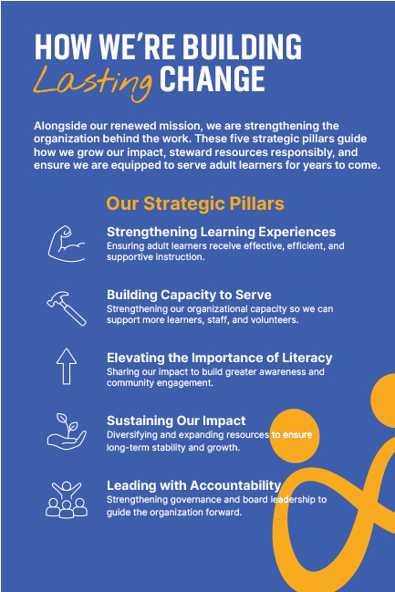 Graphic titled “How We’re Building Lasting Change” outlining five strategic pillars: strengthening learning experiences, building capacity to serve, elevating the importance of literacy, sustaining impact, and leading with accountability.