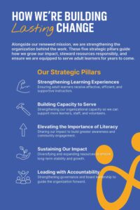 Graphic listing five strategic pillars of the Literacy Council of Sarasota: strengthening learning experiences, building capacity, elevating literacy awareness, sustaining impact, and leading with accountability.